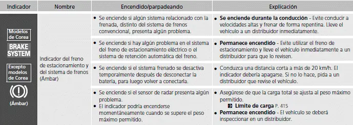 Indicadores