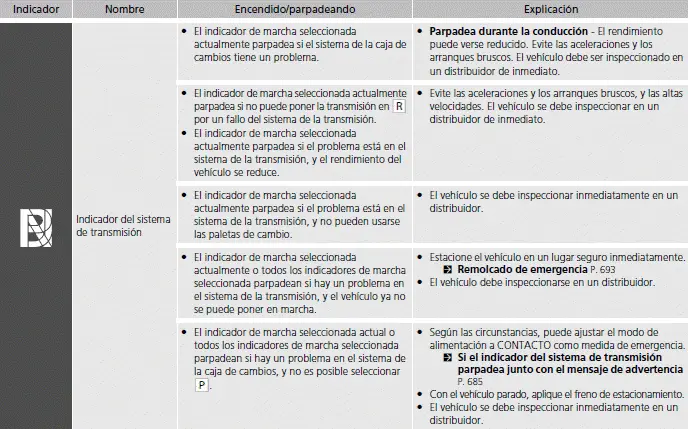 Indicadores