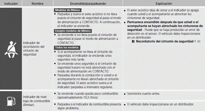 Indicadores