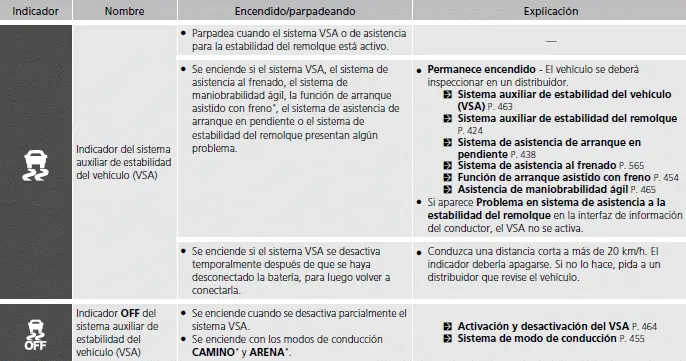 Indicadores