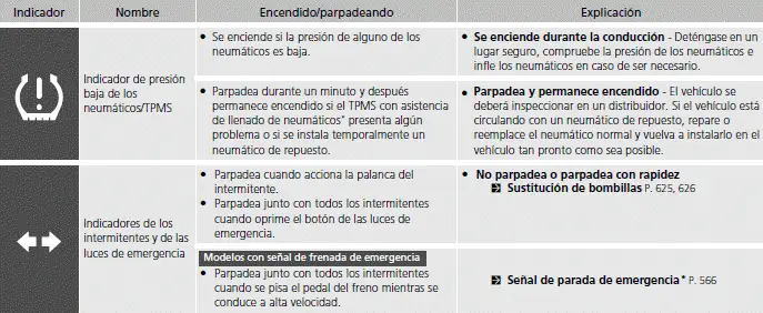 Indicadores