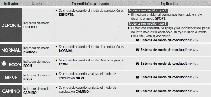 Indicadores