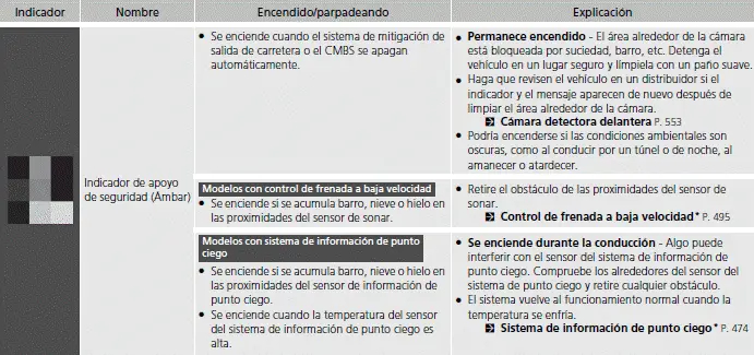 Indicadores