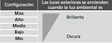 Funcionamiento de los interruptores alrededor del volante