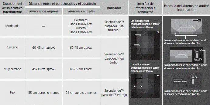 Estacionamiento del vehículo
